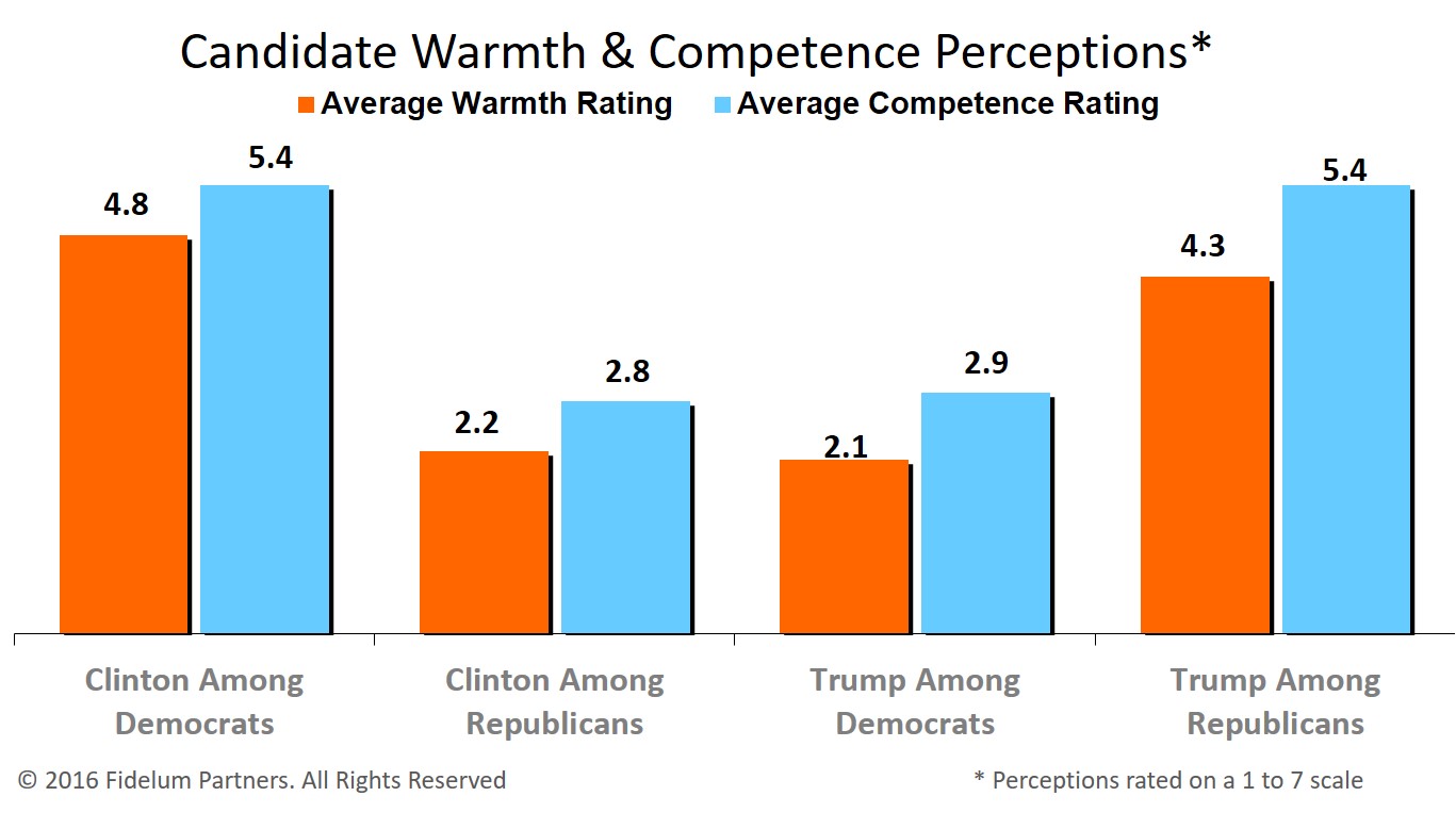 Presidential Election Candidate Perceptions