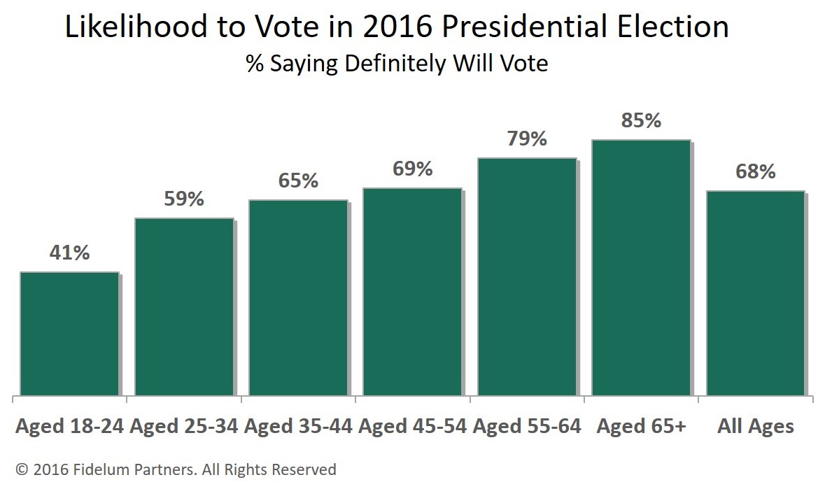 Likelihood to Vote in 2016 Presidential Election