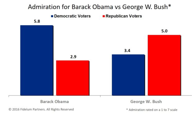 Admiration for Previous US Presidents