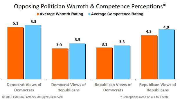 Perceptions of Opposing Party Politicians