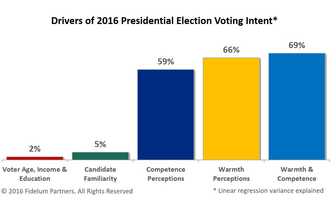 Drivers of 2016 Presidential Election Voting Intent