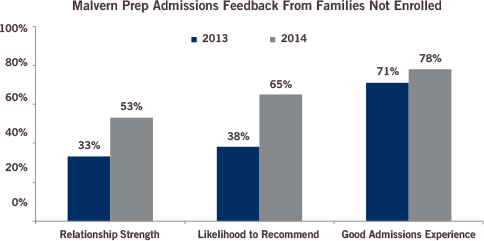 Developing an Integrated Advancement Strategy