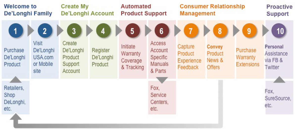 A Comprehensive Consumer Experience and CRM Strategy