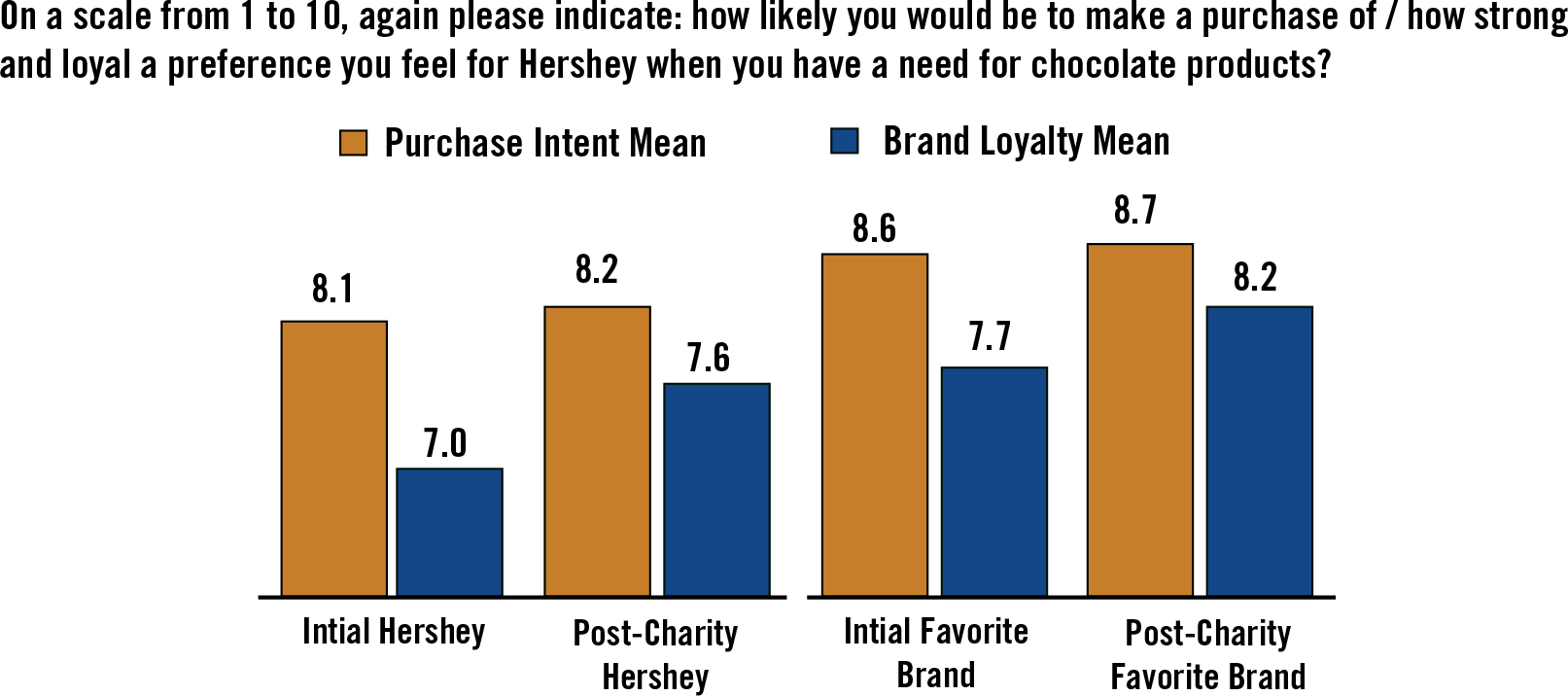 Assessing the Impact of Philanthropic Efforts on Consumer Loyalty